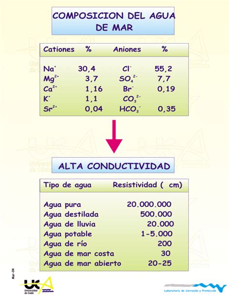 Infografía comparando la conductividad del agua potable, agua destilada y agua de mar
