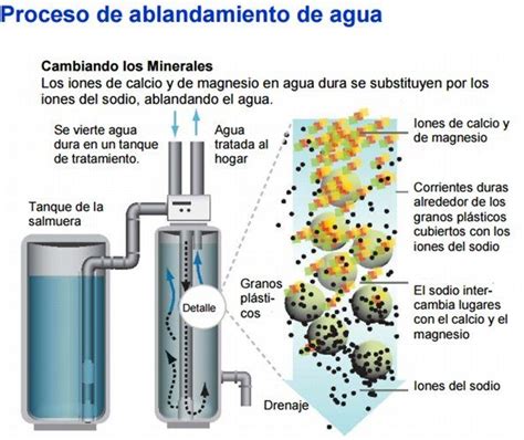 diagrama de funcionamiento de un descalcificador de intercambio iónico