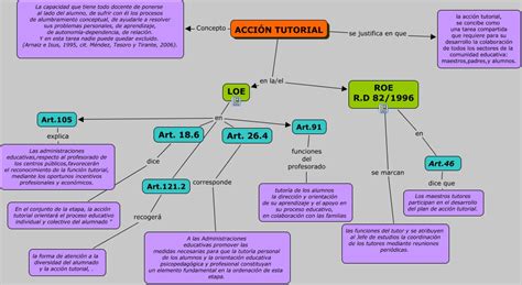 Diagrama conceptual de la acción tutorial en la universidad