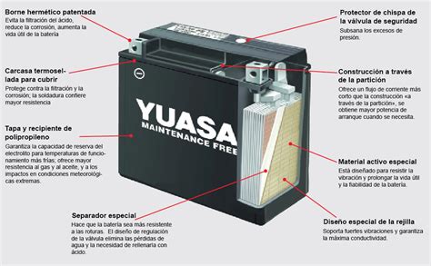 Diagrama de una batería de coche mostrando sus componentes