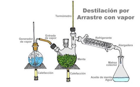Diagrama de un equipo de destilación de agua