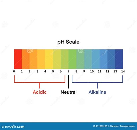 Gráfico de la escala de pH