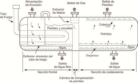 Diagrama de un separador de aceite y agua