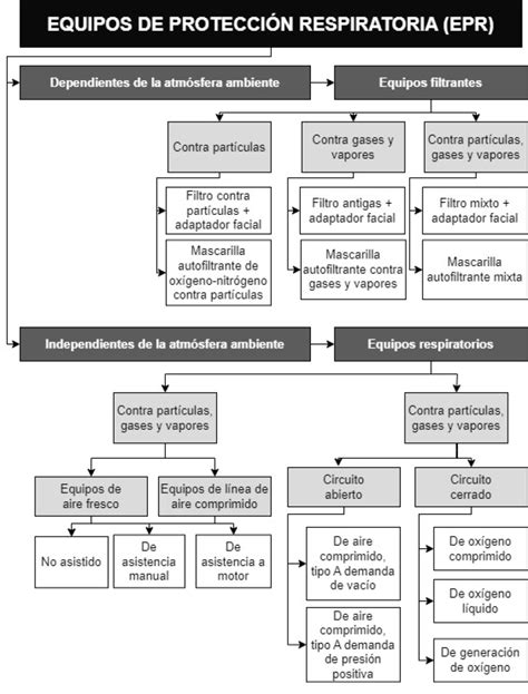 Diagrama de selección de equipos de protección respiratoria