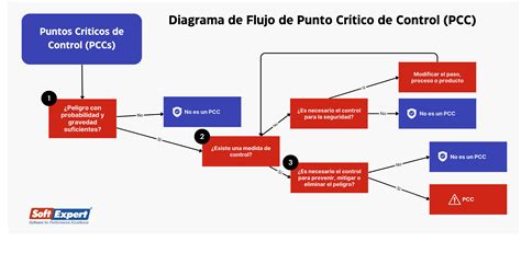 Diagrama mostrando puntos críticos de filtración en una planta de procesamiento de carne