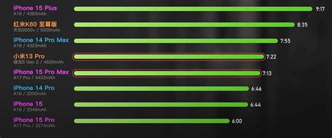 Gráfico comparativo de la duración de la batería entre iPhone 12 y 13 (estimado)