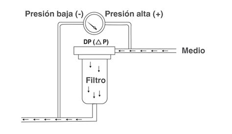 Gráfico comparativo de presión diferencial en filtro limpio vs. filtro obstruido