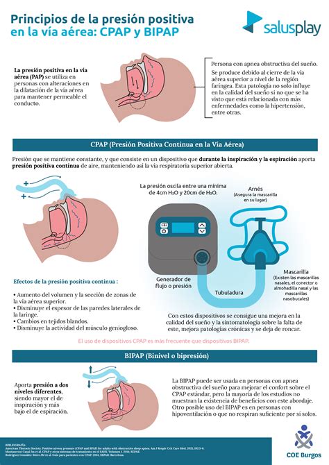 Infografía sobre problemas comunes del CPAP y sus soluciones