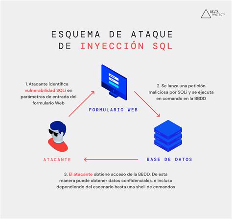 Diagrama que ilustra el funcionamiento de un ataque de inyección SQL.