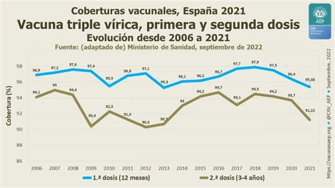 Gráfico de la cobertura vacunal en España