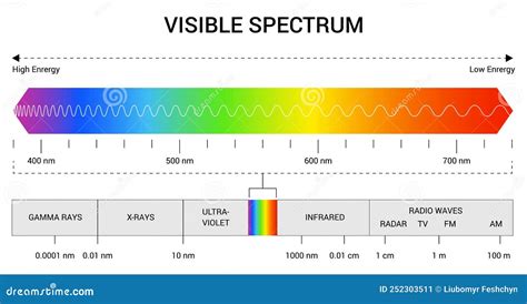 Espectro de luz visible con longitudes de onda de la luz azul resaltadas