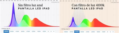 Comparación de pantallas con y sin filtro de luz azul