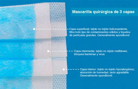 Estructura de una mascarilla quirúrgica de tres capas