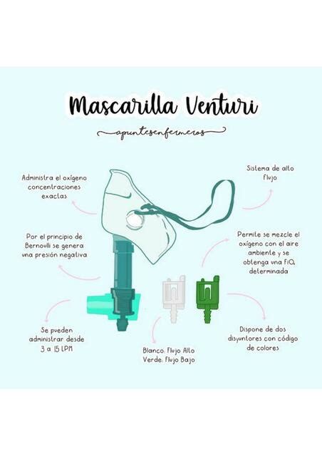 Diagrama explicando el principio de Venturi en una mascarilla de oxígeno