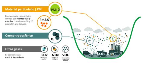 Gráfico de tamaño de partículas contaminantes