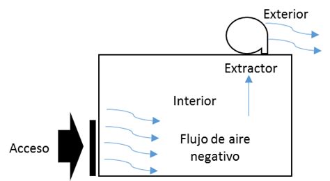 Diagrama de un respirador de presión negativa mostrando el flujo de aire