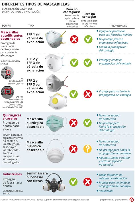 Comparativa de mascarillas y viseras