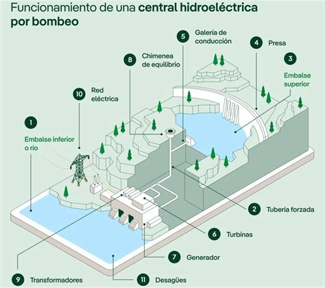 Diagrama de una central hidroeléctrica de embalse