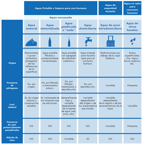 Tabla comparativa de tipos de agua de laboratorio