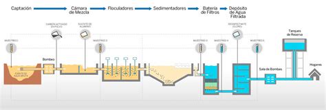Esquema del cribado y desarenado en una planta de tratamiento de aguas residuales