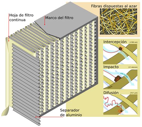 Diagrama de un filtro HEPA mostrando su estructura de fibras.
