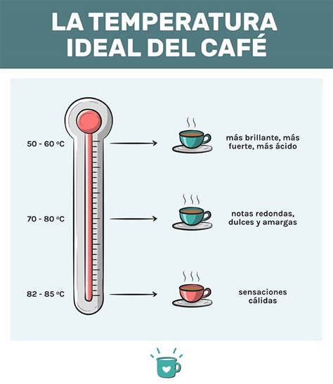 Gráfico de temperatura ideal para la preparación de café