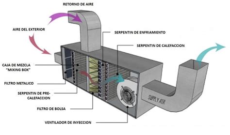 Diagrama de un sistema de ventilación con caja de filtro