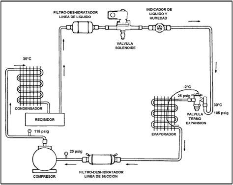 Diagrama de un sistema de refrigeración mostrando la ubicación del filtro deshidratador