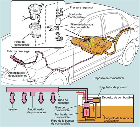 Esquema de un sistema de combustible de inyección