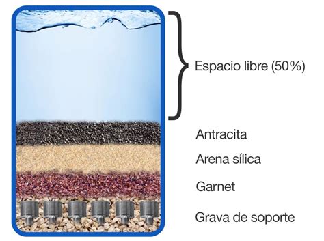 Comparativa de superficies de colonización de diferentes materiales filtrantes