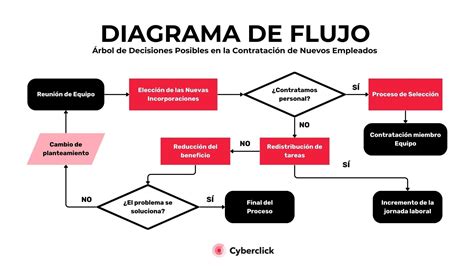 Diagrama de flujo para limpieza de filtro Dyson