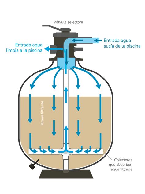 Diagrama de funcionamiento de un filtro de piscina