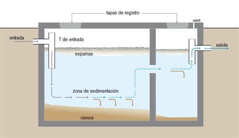 Esquema de una fosa séptica y depuradora