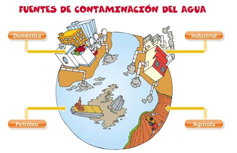 Diagrama mostrando diferentes fuentes de contaminación en un pozo de agua