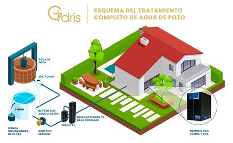 Esquema de un sistema combinado de tratamiento de agua de pozo