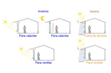 Diagrama del sistema de protección solar dinámico