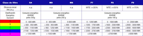 Gráfico comparativo de la eficiencia de diferentes clases de filtros HEPA