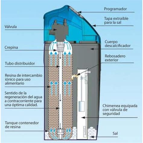 Diagrama de funcionamiento de un descalcificador de agua