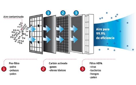 Diagrama del sistema de filtración HEPA