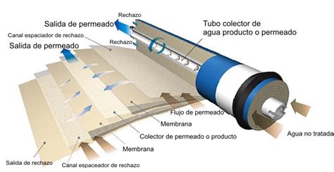 Corte transversal de una membrana de ósmosis inversa de tipo enrollado espiral