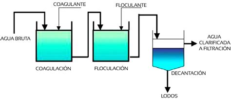 Diagrama del proceso de floculación en una piscina