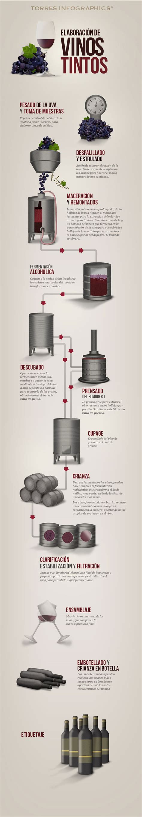 Proceso de elaboración del vino y generación de aguas residuales