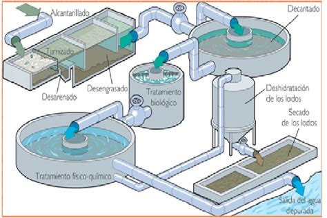 Diagrama de flujo de una planta depuradora de aguas residuales en bodega