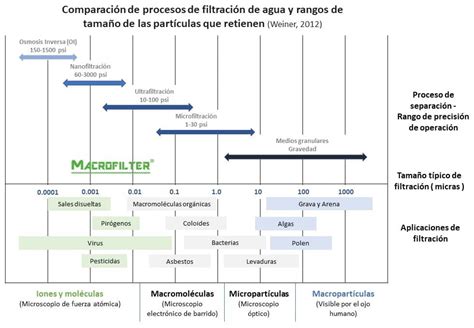 Diagrama comparativo de diferentes tecnologías de filtración de agua