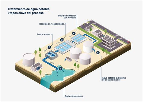 Infografía explicando el proceso de floculación en la depuración de agua