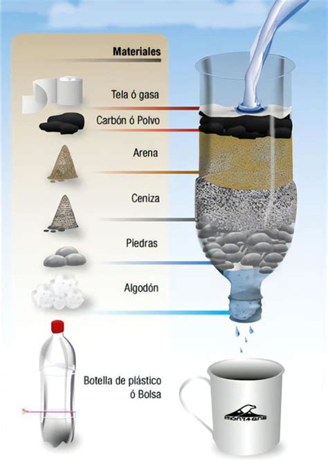 Composición de un filtro de agua casero con capas de arena, carbón y algodón