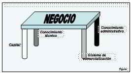 Diagrama de las cuatro patas de una mesa representando los fundamentos de la elección de un EPR