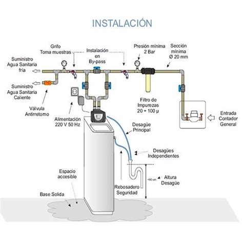 Diagrama de flujo de un descalcificador de agua con válvula Clack