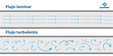 Gráfico de flujo de aire a través de diferentes tipos de filtros