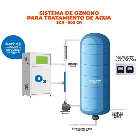 Generador de ozono para tratamiento de agua